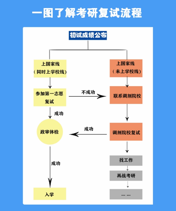 考研復(fù)試主要流程。人民網(wǎng)制圖